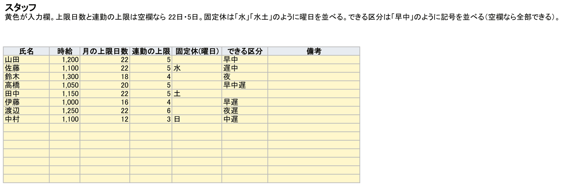 スタッフシート。氏名、時給、月の上限日数、連勤の上限、固定休の曜日、できる区分を1人1行で入れる